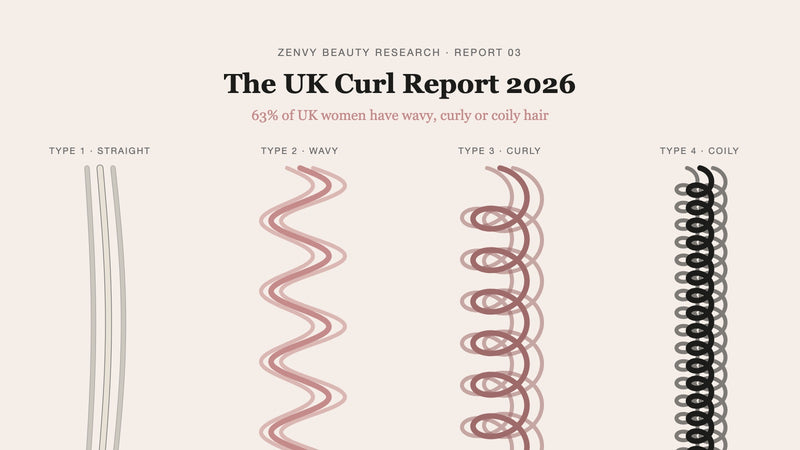 The UK Curl Report 2026. 63% of UK women have wavy, curly or coily hair